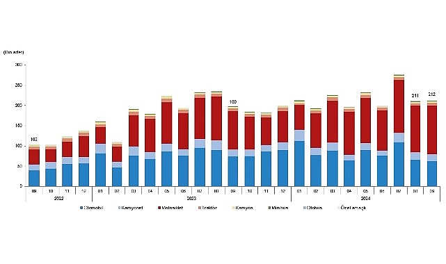 Tüik: Eylül ayında 212 bin 451 adet taşıtın trafiğe kaydı yapıldı- Forum Haber