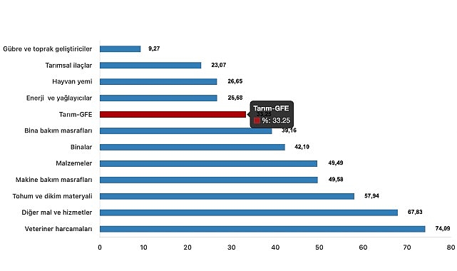 Tüik: Tarımsal girdi fiyat endeksi (Tarım-GFE) yıllık %33,25 arttı, aylık %1,39 arttı- Forum Haber