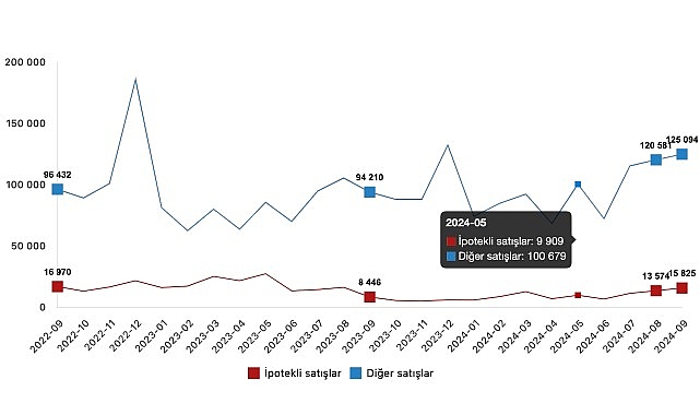 Tüik: Türkiye genelinde Eylül ayında 140 bin 919 konut satıldı- Forum Haber